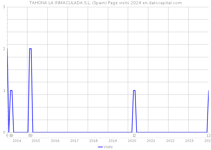 TAHONA LA INMACULADA S.L. (Spain) Page visits 2024 