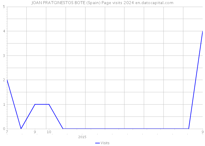 JOAN PRATGINESTOS BOTE (Spain) Page visits 2024 