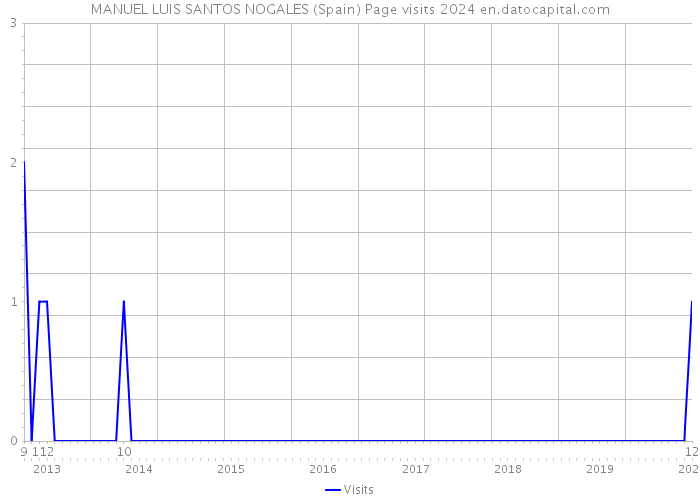MANUEL LUIS SANTOS NOGALES (Spain) Page visits 2024 