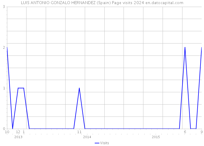 LUIS ANTONIO GONZALO HERNANDEZ (Spain) Page visits 2024 