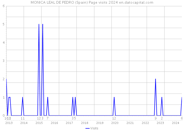 MONICA LEAL DE PEDRO (Spain) Page visits 2024 