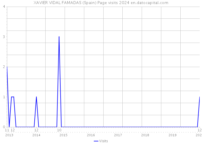 XAVIER VIDAL FAMADAS (Spain) Page visits 2024 
