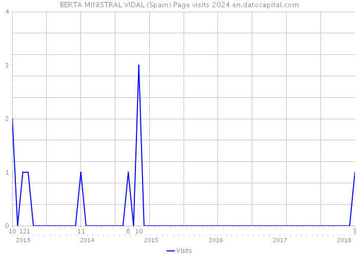 BERTA MINISTRAL VIDAL (Spain) Page visits 2024 