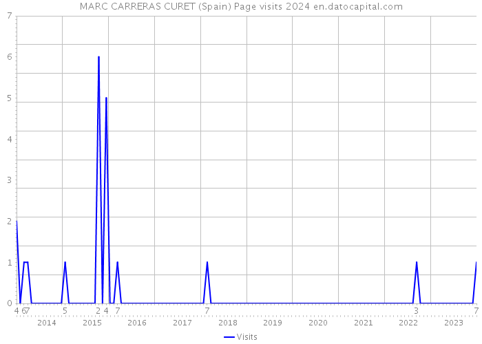 MARC CARRERAS CURET (Spain) Page visits 2024 