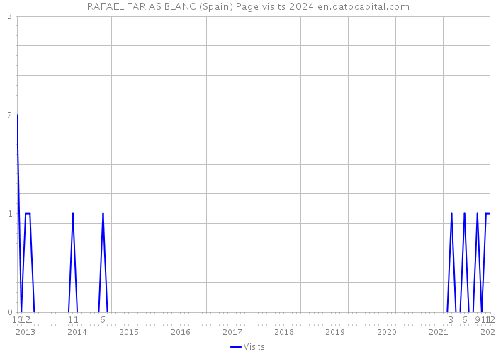 RAFAEL FARIAS BLANC (Spain) Page visits 2024 
