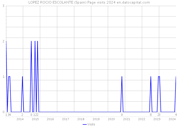 LOPEZ ROCIO ESCOLANTE (Spain) Page visits 2024 