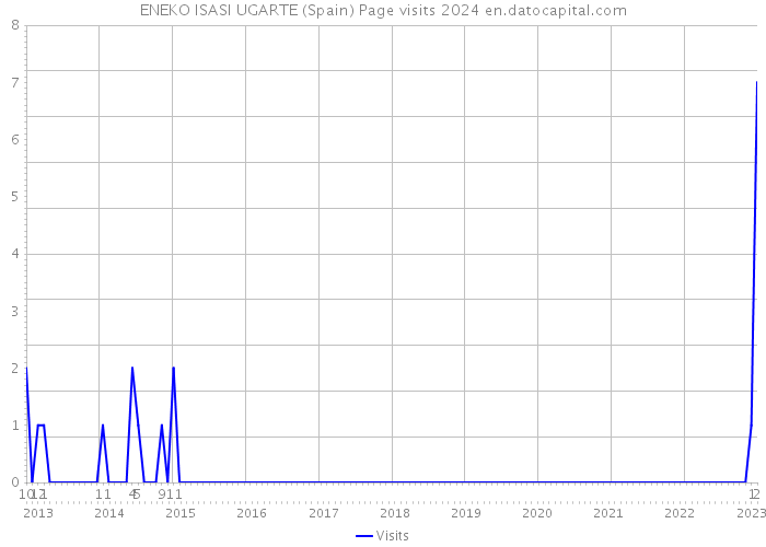ENEKO ISASI UGARTE (Spain) Page visits 2024 