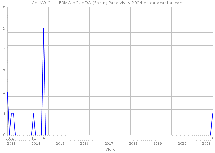 CALVO GUILLERMO AGUADO (Spain) Page visits 2024 