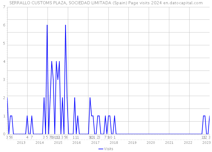 SERRALLO CUSTOMS PLAZA, SOCIEDAD LIMITADA (Spain) Page visits 2024 