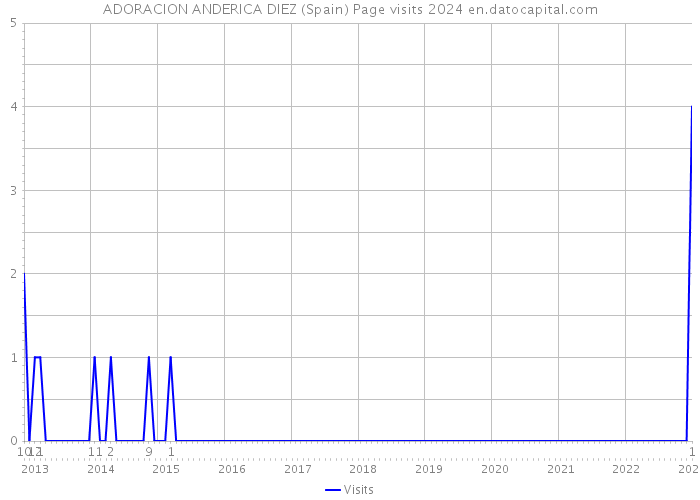 ADORACION ANDERICA DIEZ (Spain) Page visits 2024 