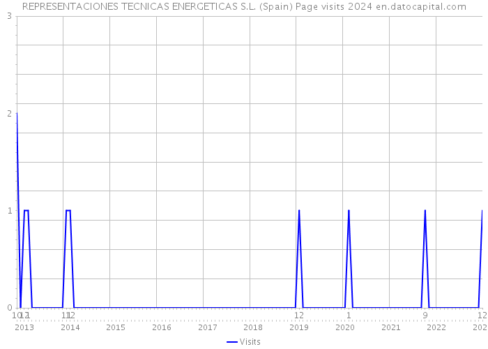 REPRESENTACIONES TECNICAS ENERGETICAS S.L. (Spain) Page visits 2024 