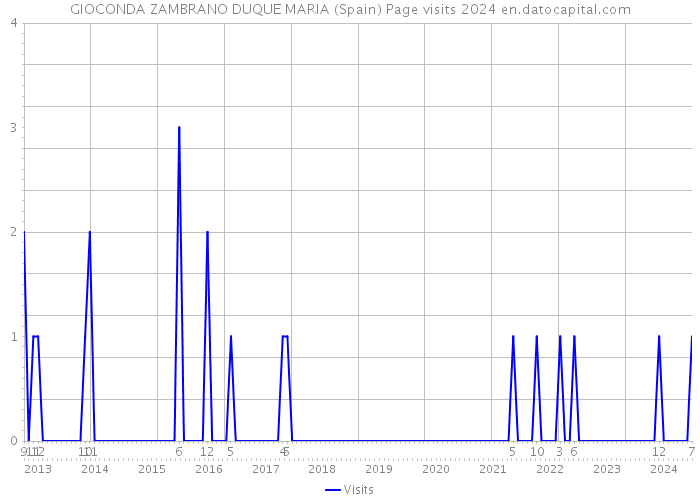 GIOCONDA ZAMBRANO DUQUE MARIA (Spain) Page visits 2024 