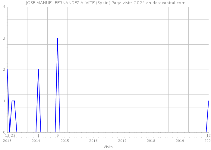 JOSE MANUEL FERNANDEZ ALVITE (Spain) Page visits 2024 