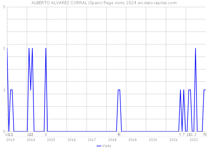 ALBERTO ALVAREZ CORRAL (Spain) Page visits 2024 