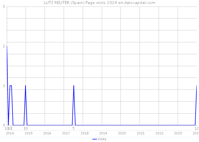 LUTZ REUTER (Spain) Page visits 2024 