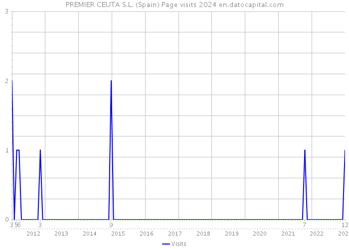 PREMIER CEUTA S.L. (Spain) Page visits 2024 