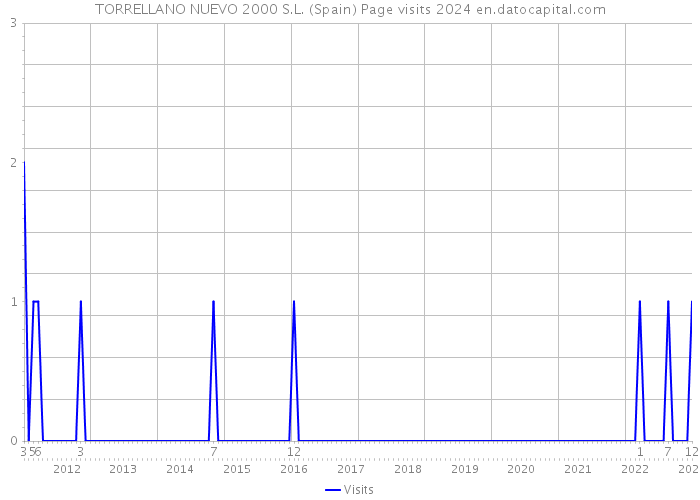 TORRELLANO NUEVO 2000 S.L. (Spain) Page visits 2024 