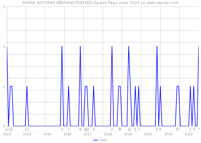 MARIA ANTONIA SERRANO PUNYED (Spain) Page visits 2024 