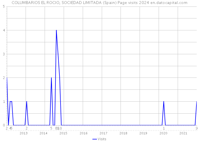 COLUMBARIOS EL ROCIO, SOCIEDAD LIMITADA (Spain) Page visits 2024 