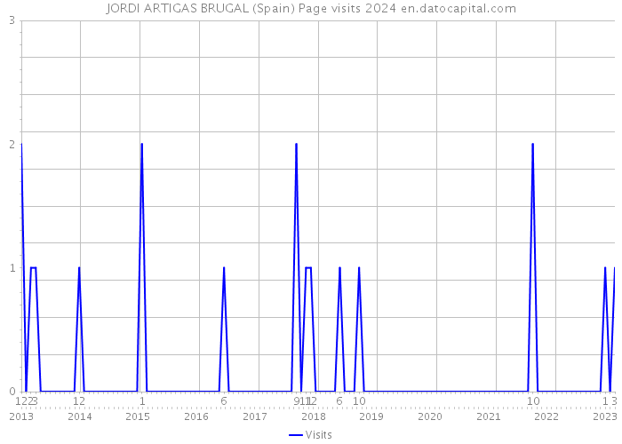 JORDI ARTIGAS BRUGAL (Spain) Page visits 2024 