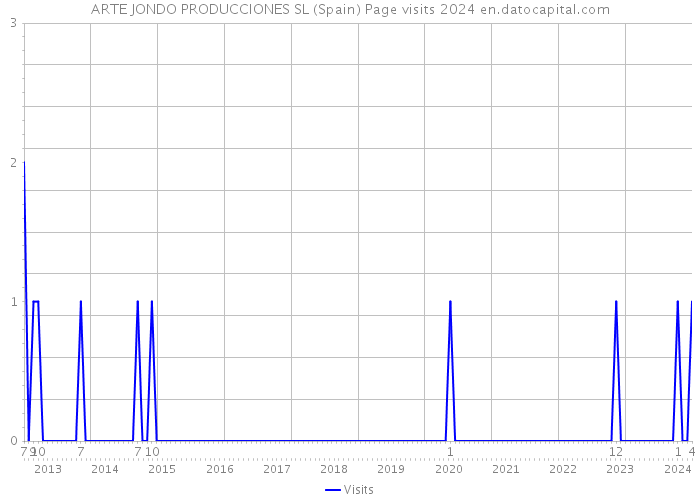 ARTE JONDO PRODUCCIONES SL (Spain) Page visits 2024 