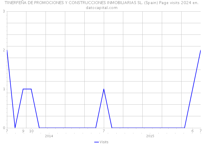 TINERFEÑA DE PROMOCIONES Y CONSTRUCCIONES INMOBILIARIAS SL. (Spain) Page visits 2024 