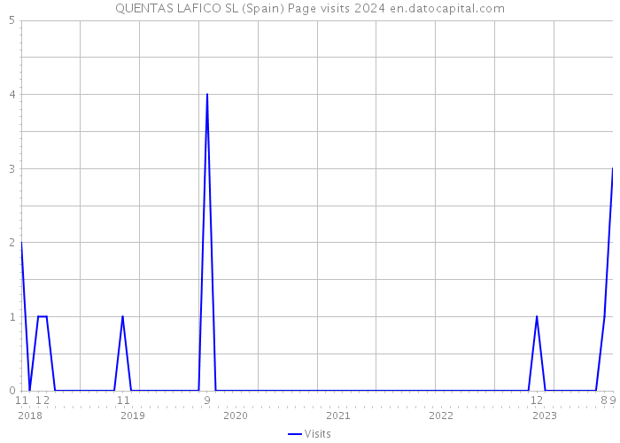 QUENTAS LAFICO SL (Spain) Page visits 2024 