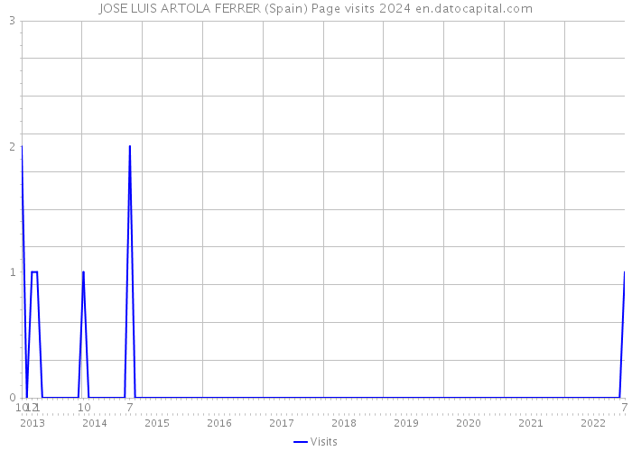 JOSE LUIS ARTOLA FERRER (Spain) Page visits 2024 
