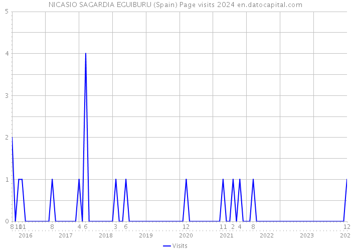 NICASIO SAGARDIA EGUIBURU (Spain) Page visits 2024 