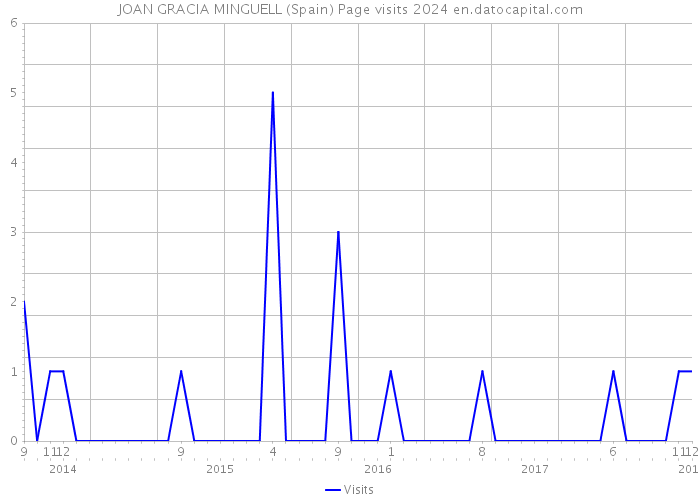JOAN GRACIA MINGUELL (Spain) Page visits 2024 