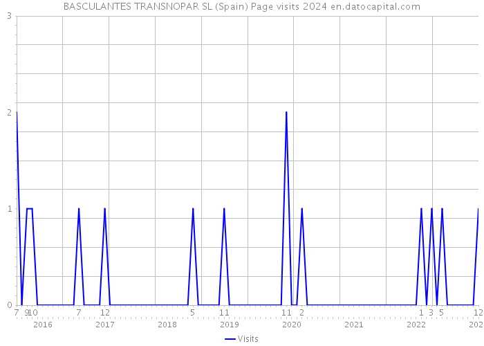 BASCULANTES TRANSNOPAR SL (Spain) Page visits 2024 
