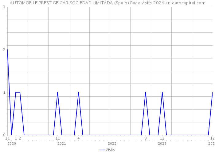 AUTOMOBILE PRESTIGE CAR SOCIEDAD LIMITADA (Spain) Page visits 2024 
