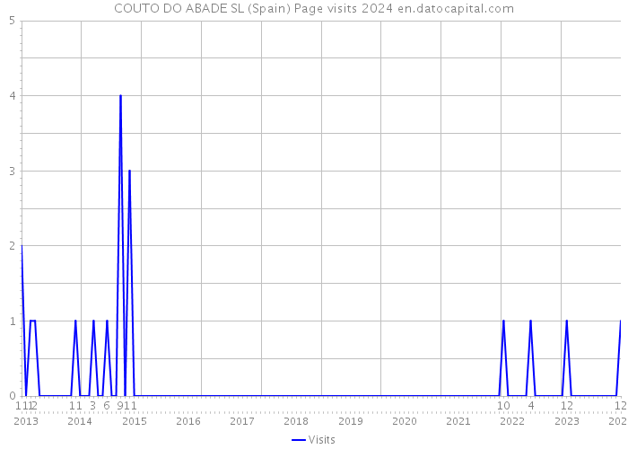 COUTO DO ABADE SL (Spain) Page visits 2024 