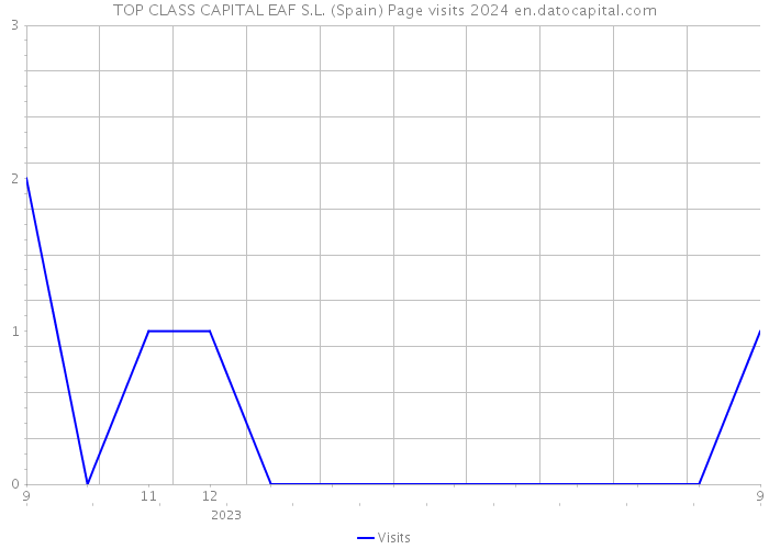 TOP CLASS CAPITAL EAF S.L. (Spain) Page visits 2024 