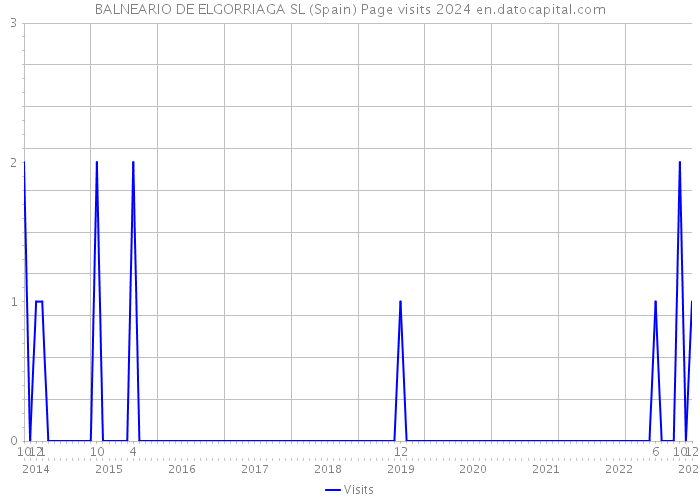 BALNEARIO DE ELGORRIAGA SL (Spain) Page visits 2024 