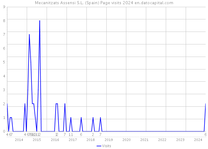 Mecanitzats Assensi S.L. (Spain) Page visits 2024 