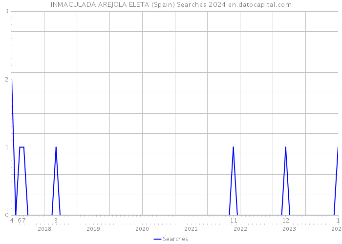 INMACULADA AREJOLA ELETA (Spain) Searches 2024 