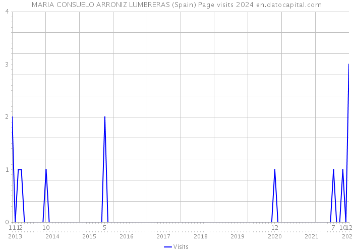 MARIA CONSUELO ARRONIZ LUMBRERAS (Spain) Page visits 2024 