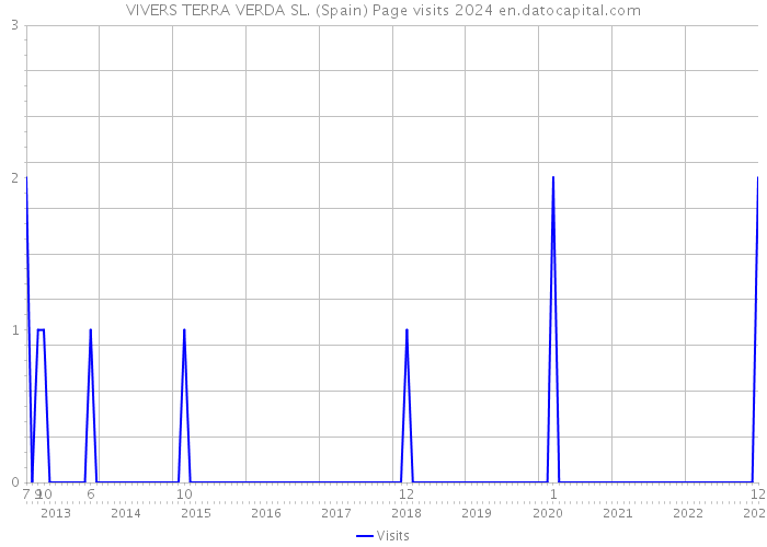 VIVERS TERRA VERDA SL. (Spain) Page visits 2024 