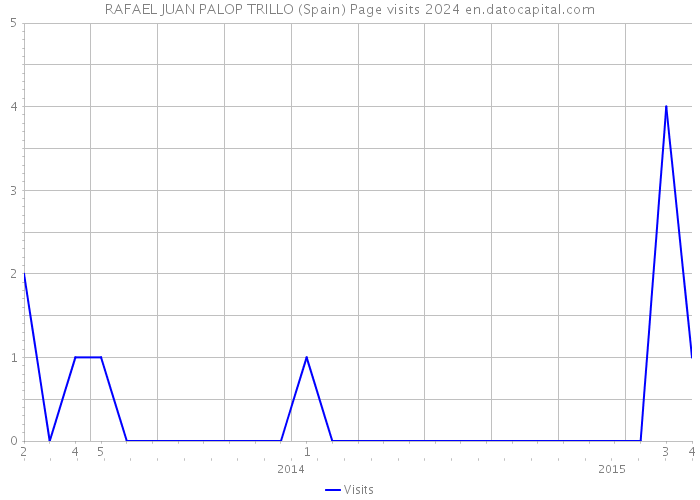 RAFAEL JUAN PALOP TRILLO (Spain) Page visits 2024 