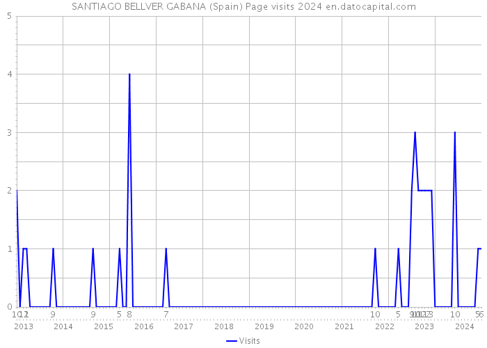 SANTIAGO BELLVER GABANA (Spain) Page visits 2024 
