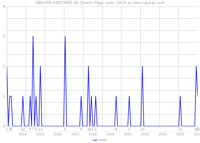 ABANTE ASESORES SA (Spain) Page visits 2024 