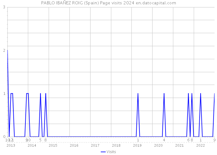 PABLO IBAÑEZ ROIG (Spain) Page visits 2024 