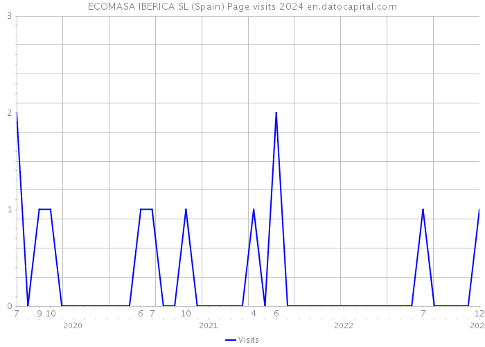 ECOMASA IBERICA SL (Spain) Page visits 2024 