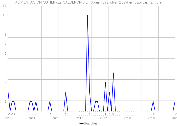 ALIMENTACION GUTIERREZ CALDERON S.L. (Spain) Searches 2024 