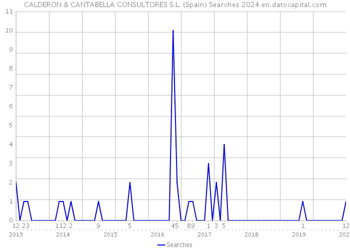 CALDERON & CANTABELLA CONSULTORES S.L. (Spain) Searches 2024 