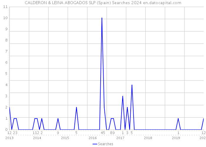 CALDERON & LEINA ABOGADOS SLP (Spain) Searches 2024 