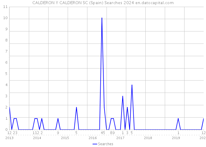 CALDERON Y CALDERON SC (Spain) Searches 2024 