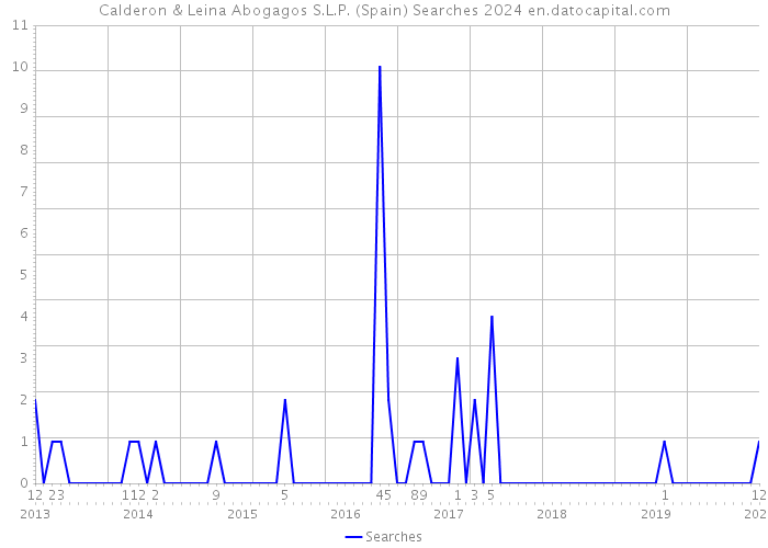 Calderon & Leina Abogagos S.L.P. (Spain) Searches 2024 