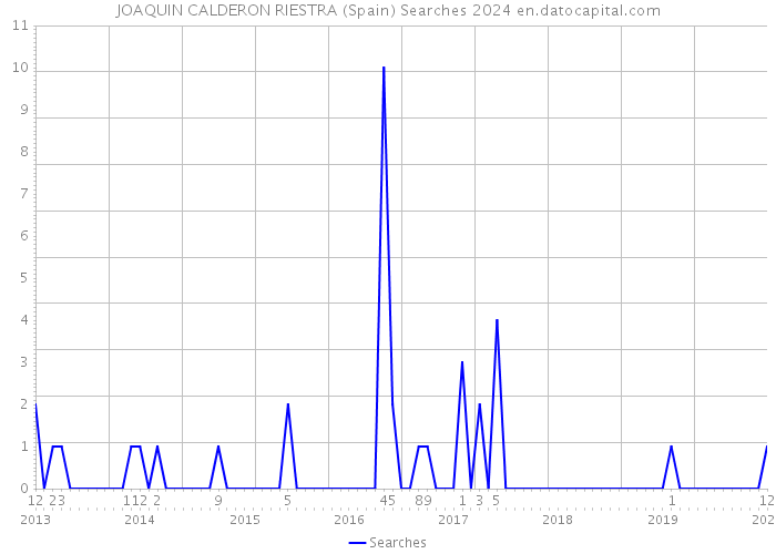 JOAQUIN CALDERON RIESTRA (Spain) Searches 2024 